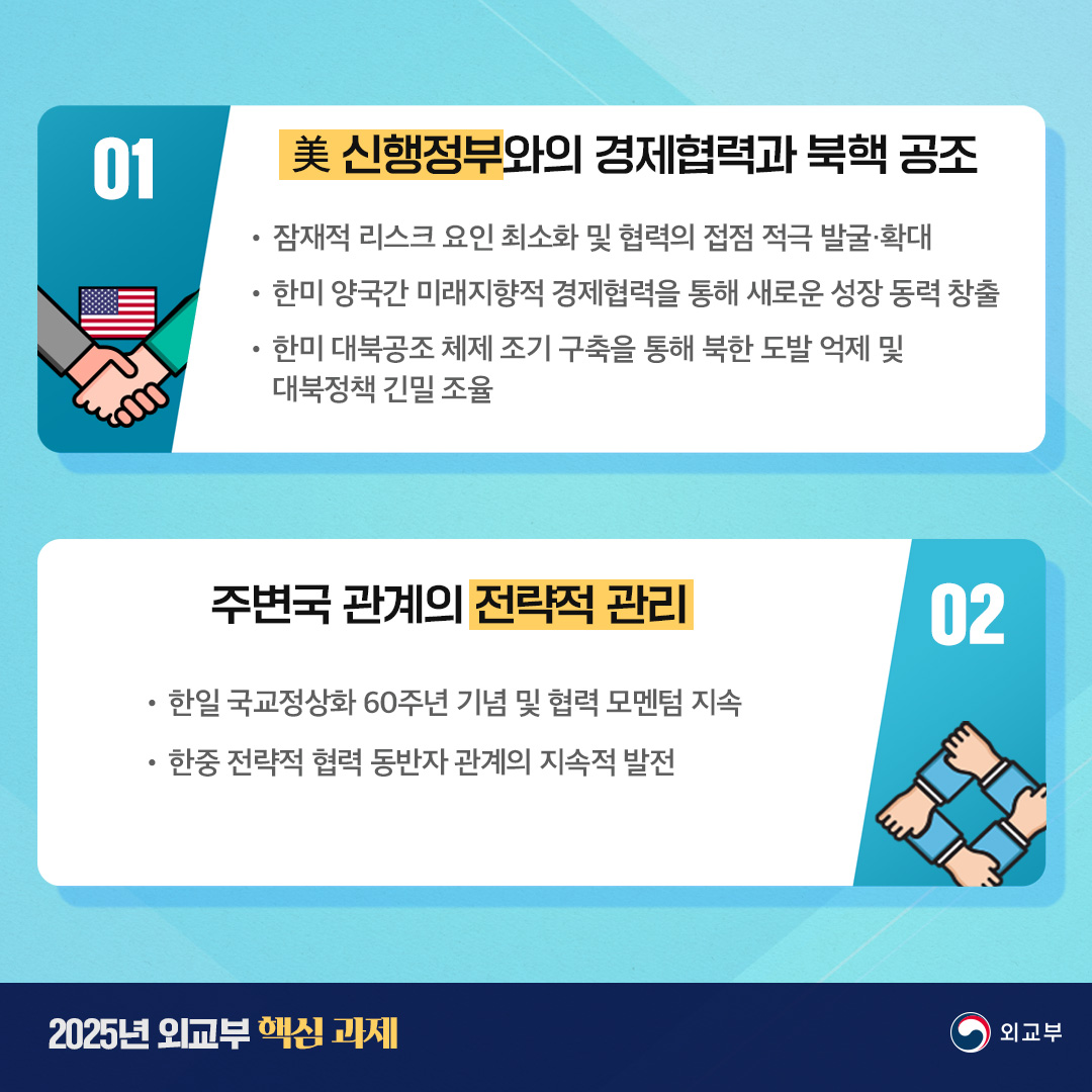 01 美 신행정부와의 경제협력과 북핵 공조 - 잠재적 리스크 요인 최소화 및 협력의 접점 적극 발굴·확대, 한미 양국간 미래지향적 경제협력을 통해 새로운 성장 동력 창출, 한미 대북공조 체제 조기 구축을 통해 북한 도발 억제 및 대북정책 긴밀 조율; 02 주변국 관계의 전략적 관리 - 한일 국교정상화 60주년 기념 및 협력 모멘텀 지속, 한중 전략적 협력 동반자 관계의 지속적 발전 (외교부)